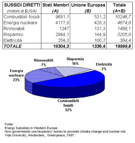 SUSSIDI DIRETTI ANNUALI ALL'ENERGIA IN EUROPA OCCIDENTALE