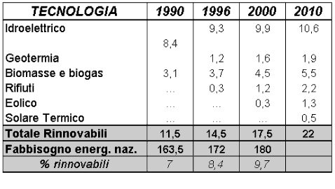 Contributo delle rinovabili dal 1999 al 2000 e prospettive al 2010 (Mtep/anno) Fonte: ENEA
