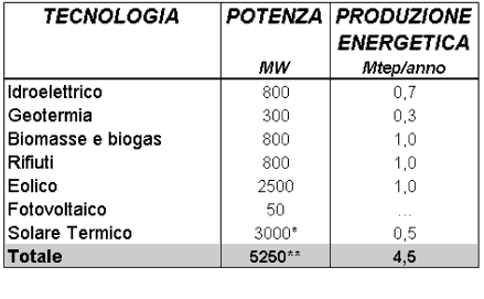( * migliaia di m2 ** non comprende solare termico ) Fonte: ENEA