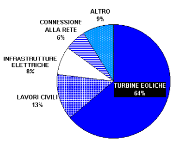 STRUTTURA DEL COSTO CAPITALE DI 5 MW EOLICI
