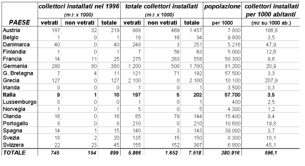 IL MERCATO DEL SOLARE TERMICO IN EUROPA OCCIDENTALE (fine 1996)