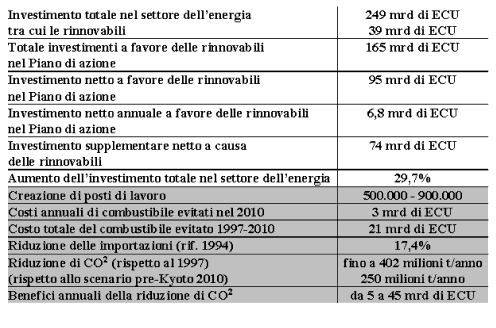 Stima dei costi e dei benefici di investimento della strategia globale nello scenario 2010
