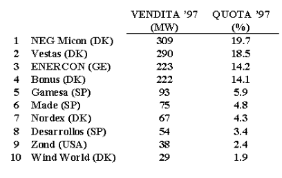 Le prime 10 compagnie eoliche del mondo