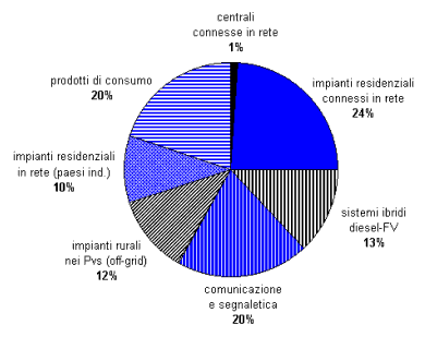 Le applicazioni del fotovoltaico (dati 1998)