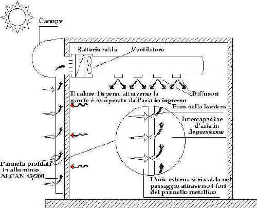 Schema del collettore solare ad aria Solarwall