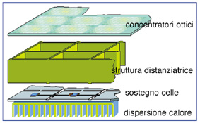 Schema preliminare dei diversi componenti del modulo FV a concentrazione progettato dall'ENEA