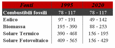 PREVISIONE DEI COSTI UNITARI ELETTRICI (kWh) PER IMPIANTI CENTRALIZZATI ALIMENTATI CON FONTI RINNOVABILI