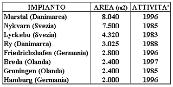 I più grandi impianti solari di riscaldamento