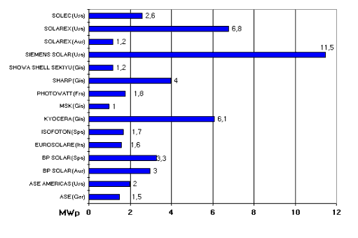 Le più grandi aziende costruttrici di moduli fotovoltaici (dati '95)