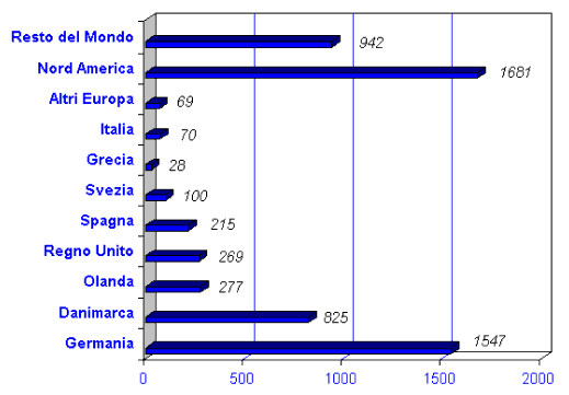 POTENZA EOLICA INSTALLATA NEL MONDO A FINE 1996