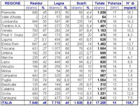 Disponibilità di biomassa in Italia e relativa potenzialità elettrica