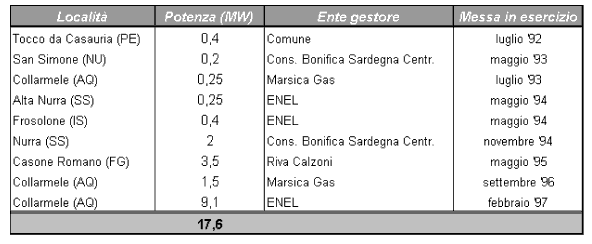 Ad oggi la Riva Calzoni ha realizzato in Italia 17,6 MW
